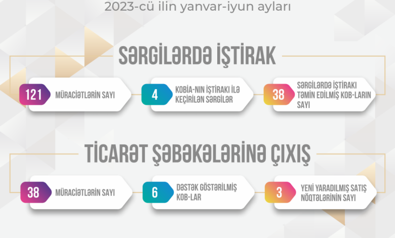 KOB subyektlərinin satış imkanlarının genişləndirilməsinə dəstək davam edir