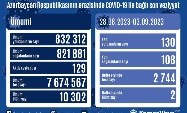 Azərbaycanda son 1 həftədə COVID-19-a yoluxanların sayı AÇIQLANDI